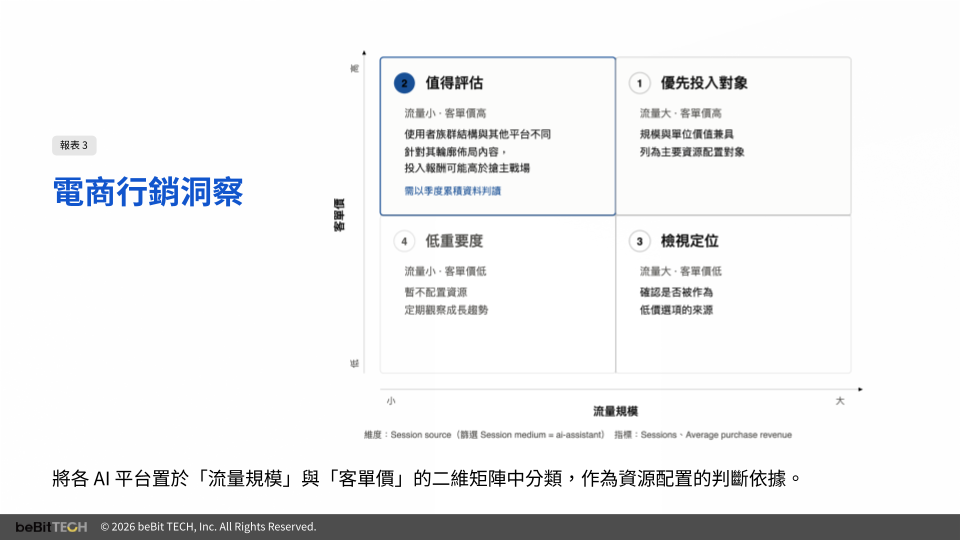 AI流量報告分析