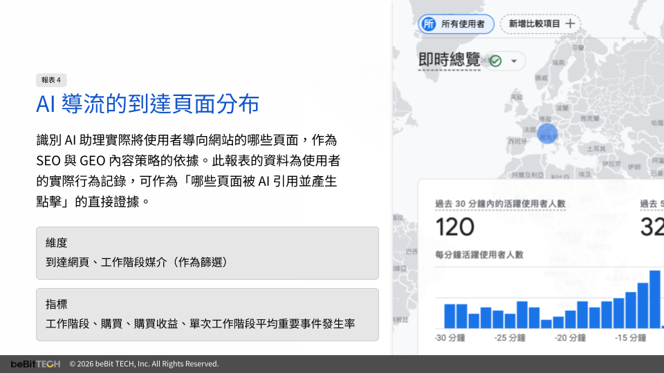 AI流量到達網頁
