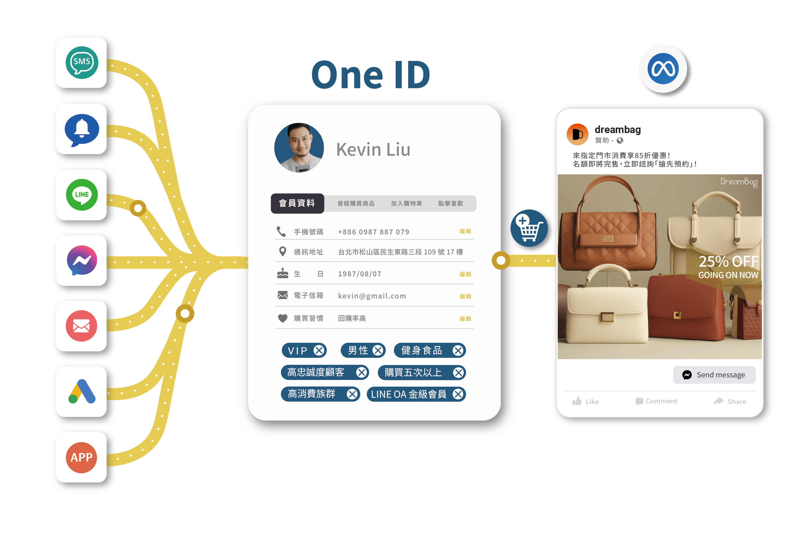 廣告優化頁-4OneID