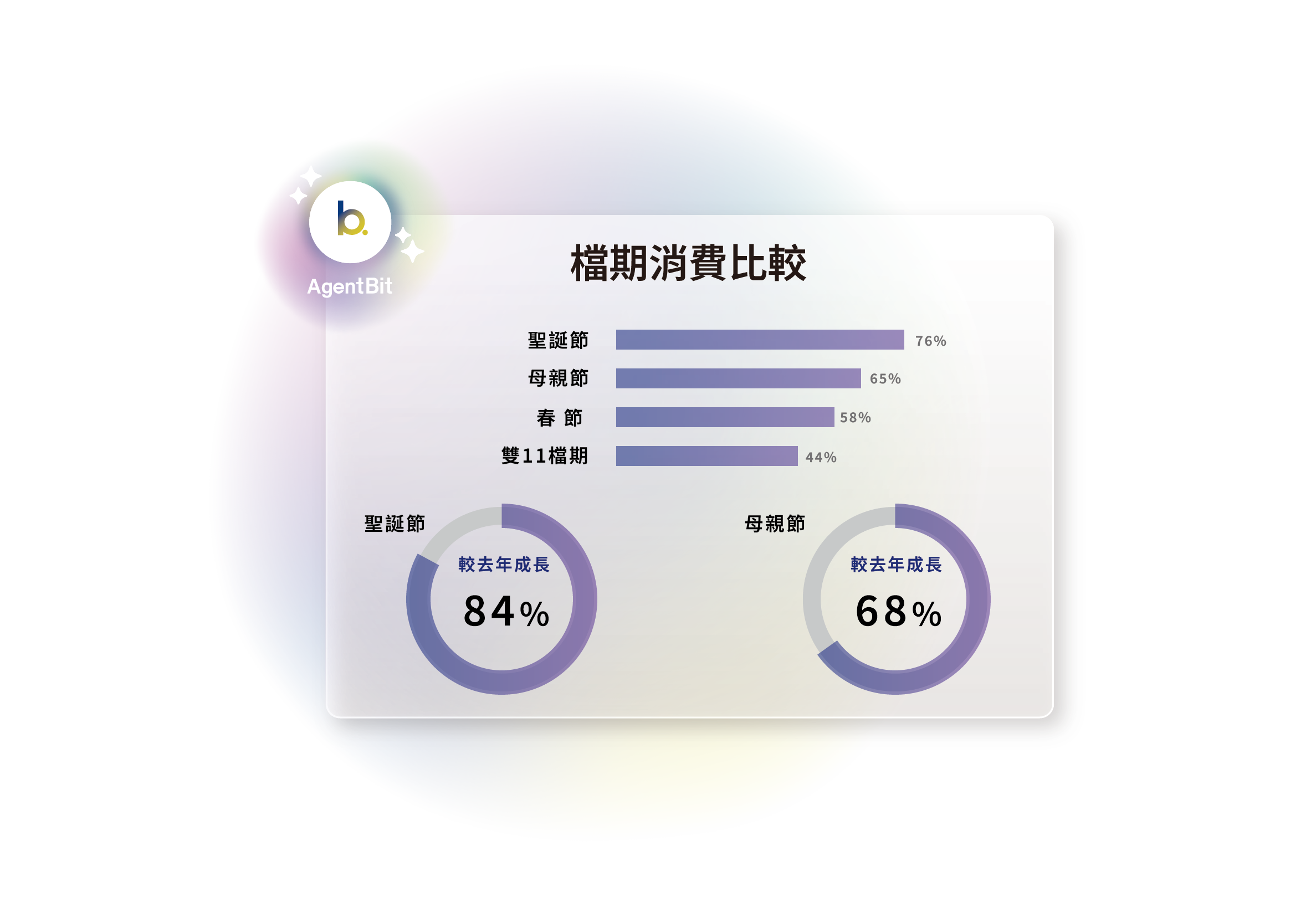 AI Agent-14檔期成效洞察分析