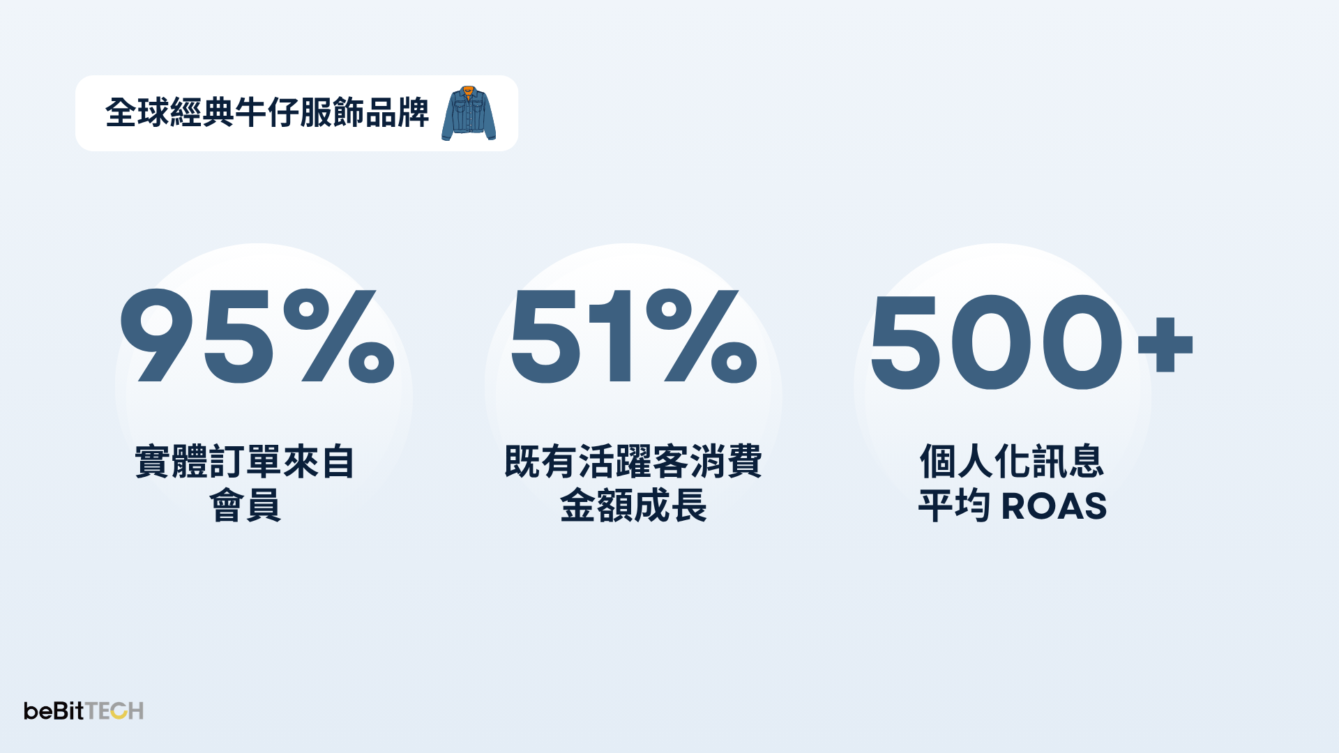 levis 成效