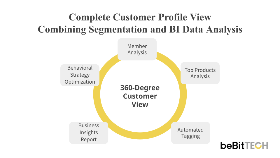 OmniSegment CDP: The Most User-Friendly Customer Data Platform