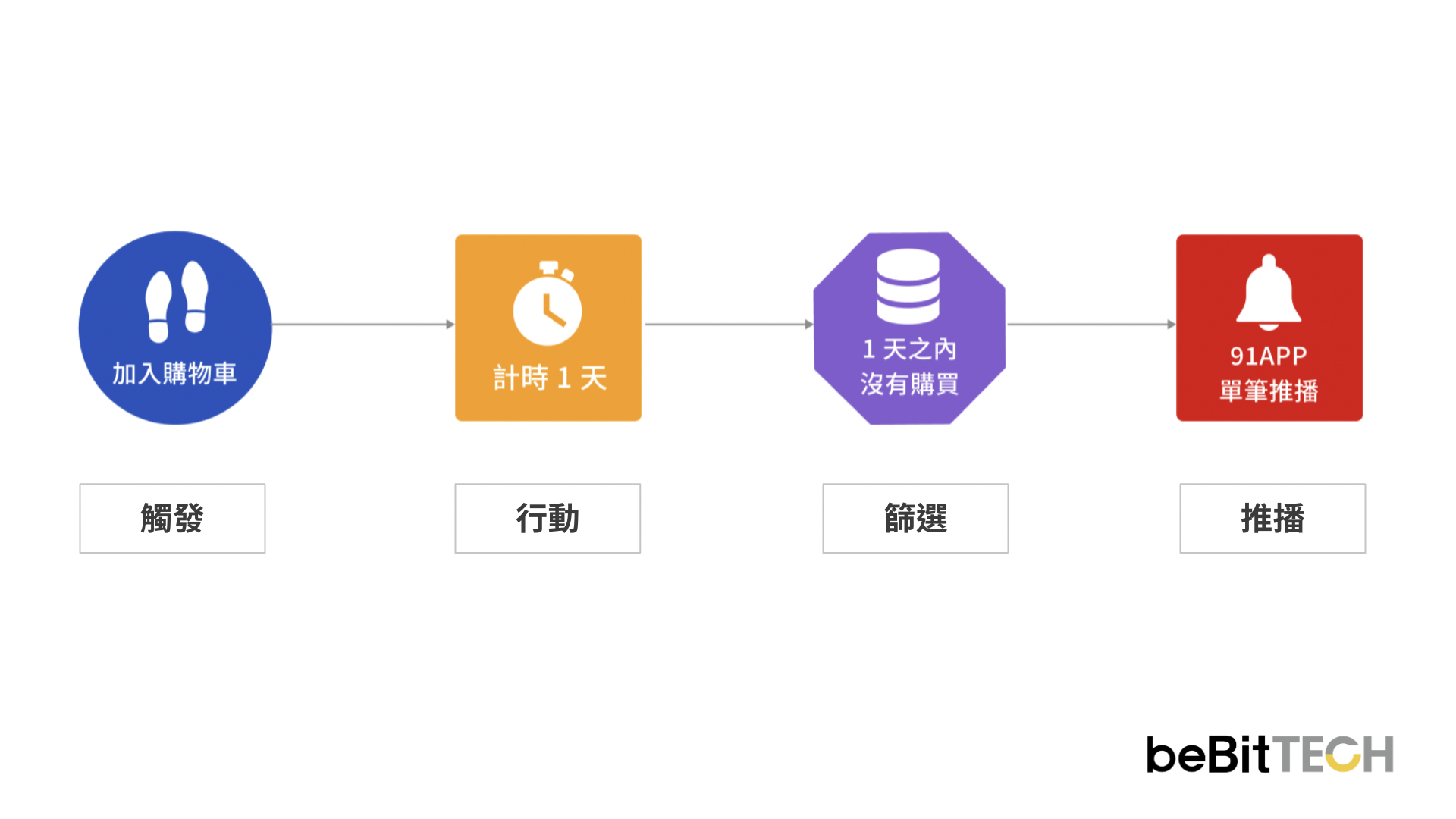 91app-app-push-introduction-5