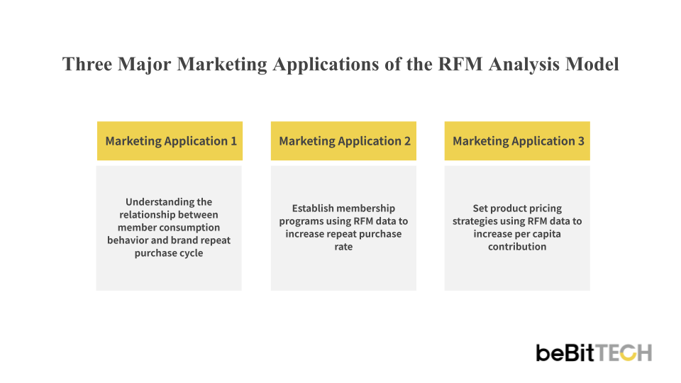 The Rfm E-commerce Marketing: Identify High-Value Customers with the RFM Model