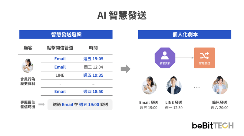CDP AI 智慧發送