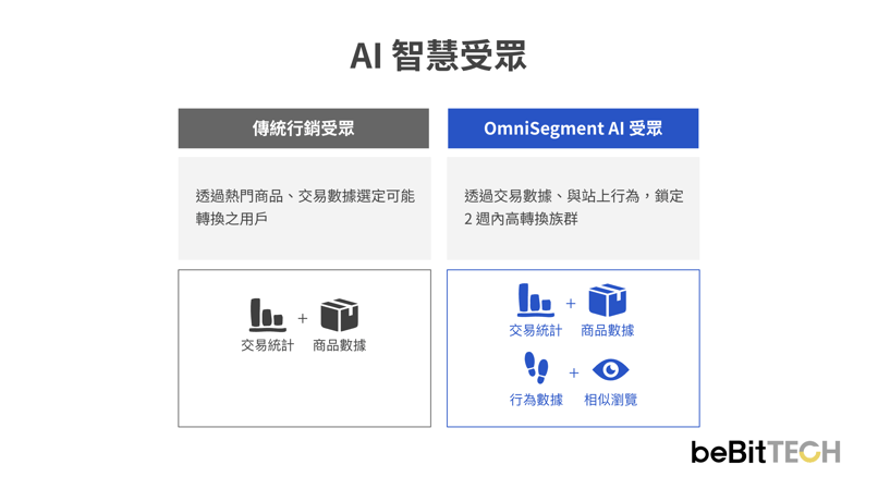 CDP AI 智慧受眾篩選