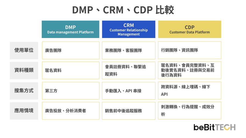 DMP、CRM、CDP 比較表