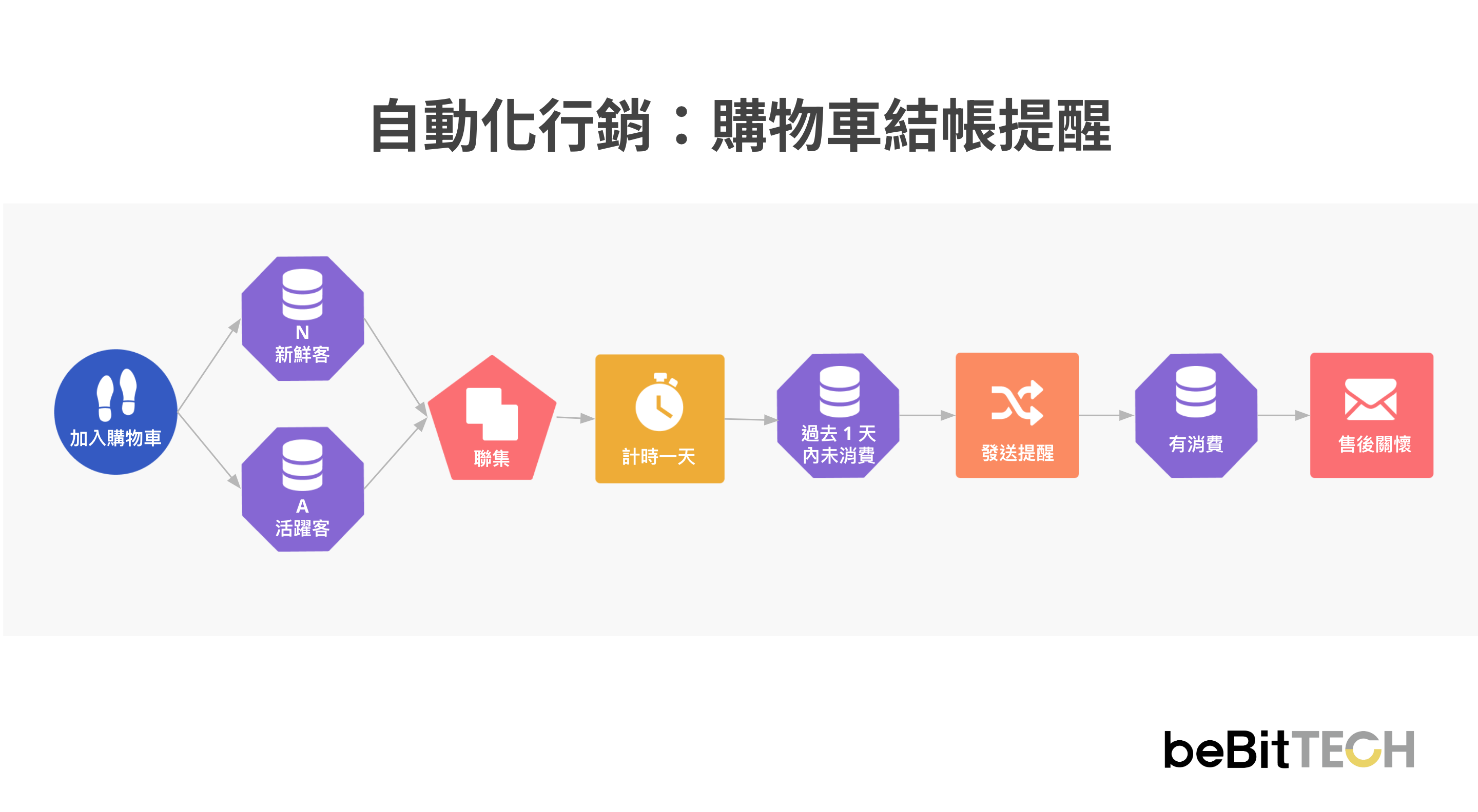 CDP 購物車結帳提醒顧客旅程