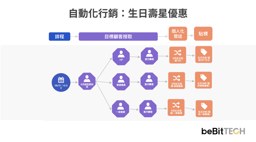 beBit TECH_OmniSegment CDP 生日壽星顧客旅程