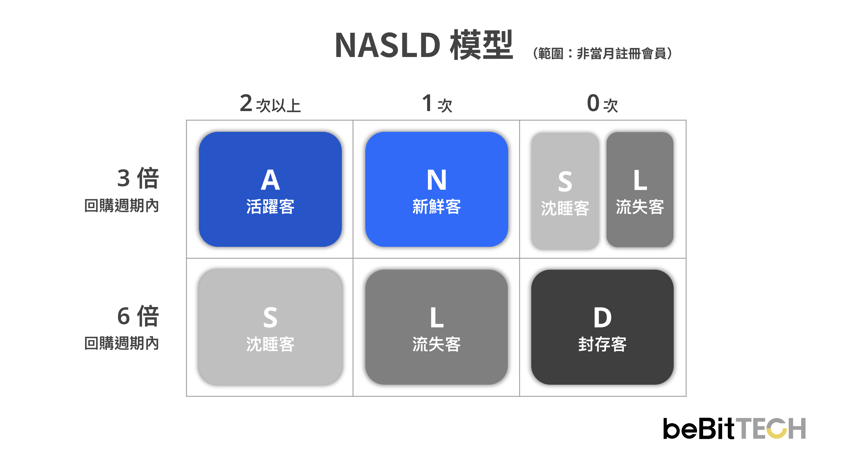 NASLD 模型_顧客活躍度分眾模型