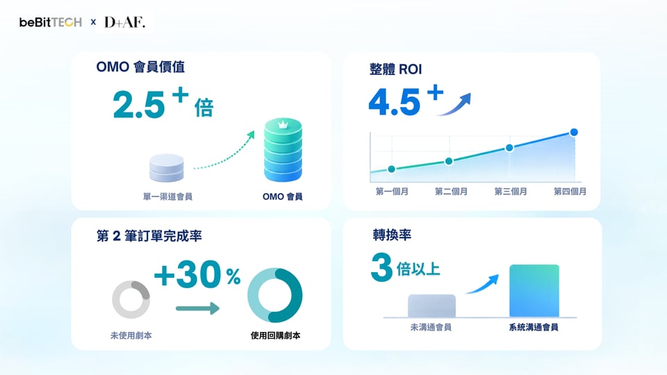 04_D+AF成果數據-V2