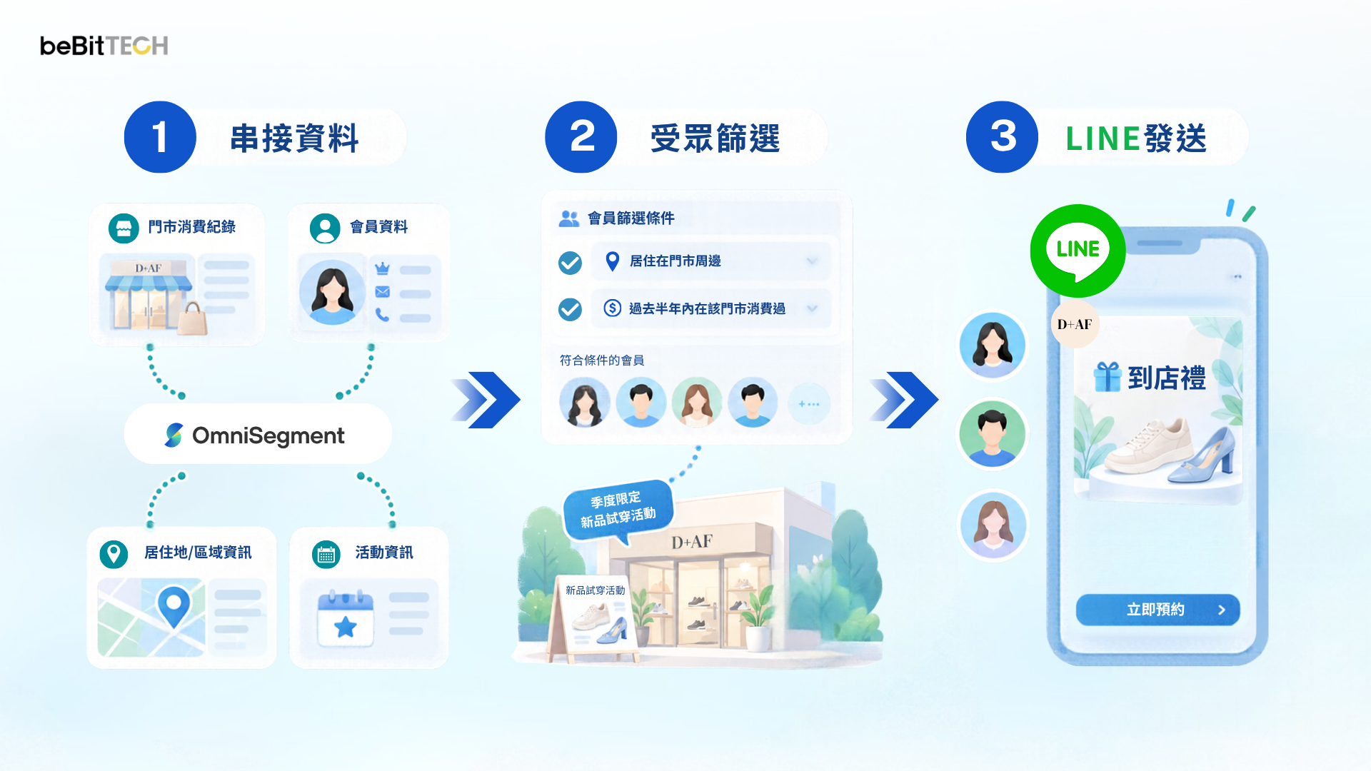 D+AF 劇本示意圖