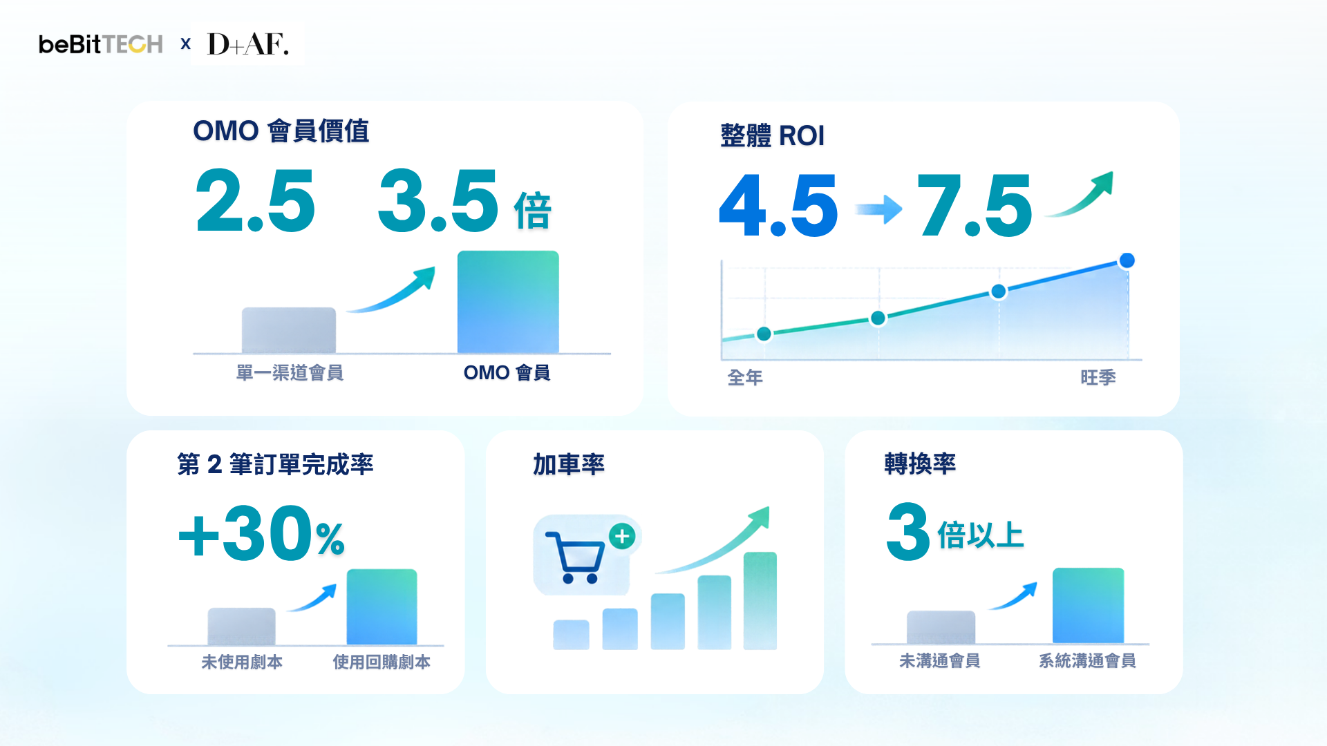 D+AF 成果數據