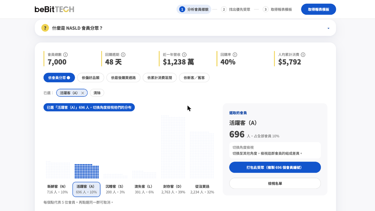 NASLD 會員分眾總覽