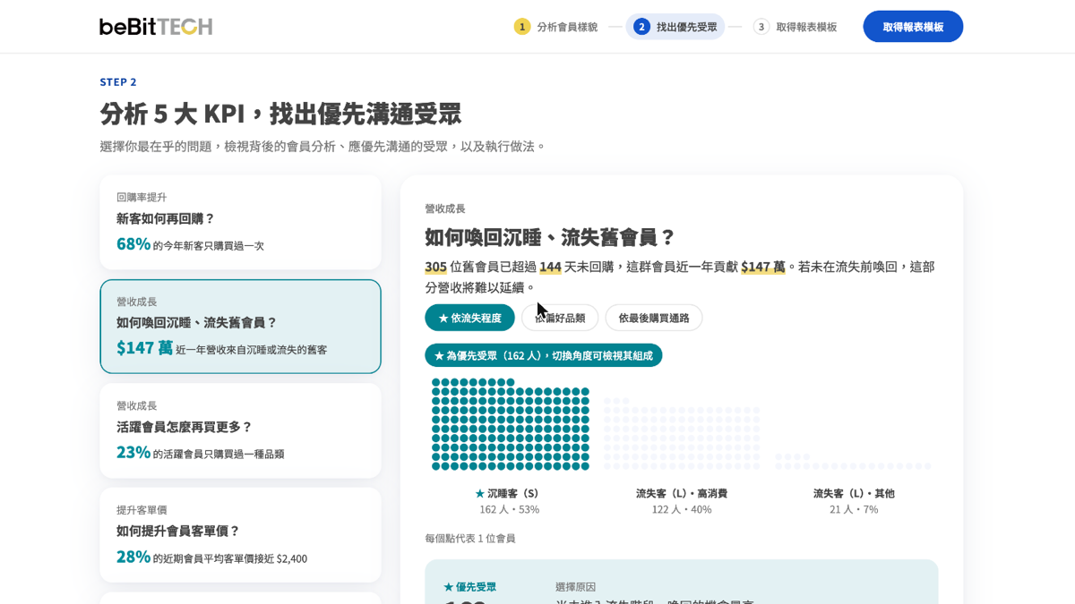 5 大 KPI 問題與優先溝通受眾